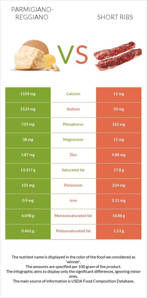 Parmigiano-Reggiano vs Short ribs infographic