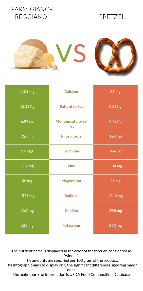 Parmigiano-Reggiano vs Pretzel infographic