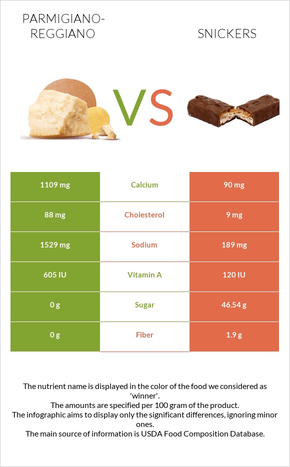 Պարմեզան vs Սնիկերս infographic