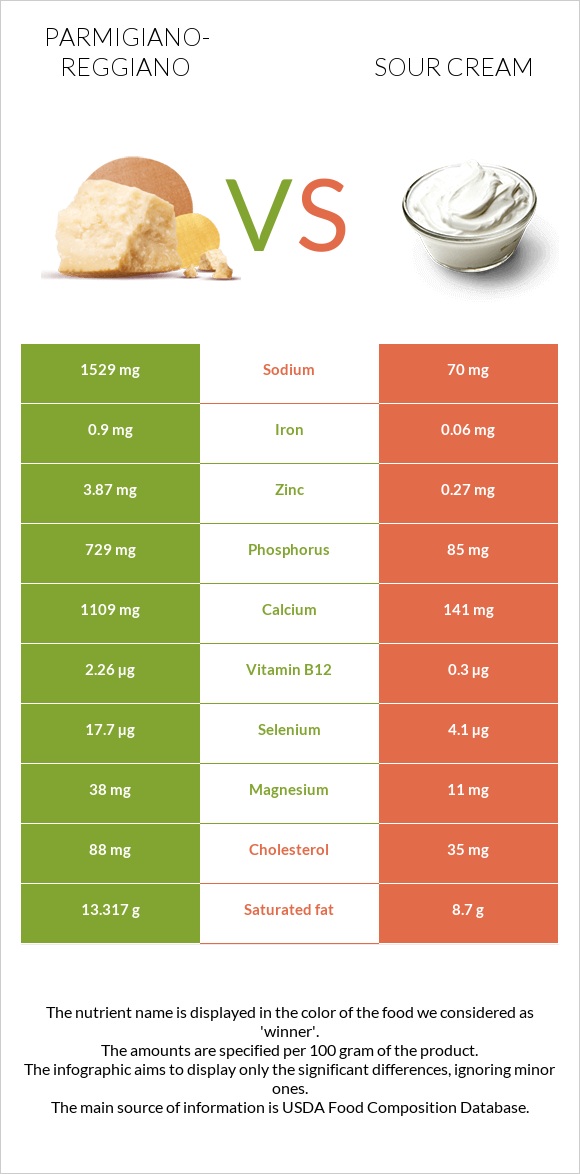 Parmigiano-Reggiano vs Sour cream infographic