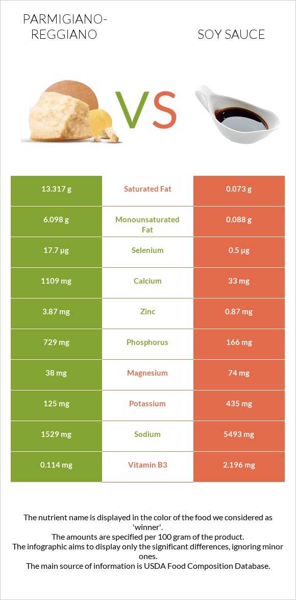 Parmigiano-Reggiano vs Soy sauce infographic