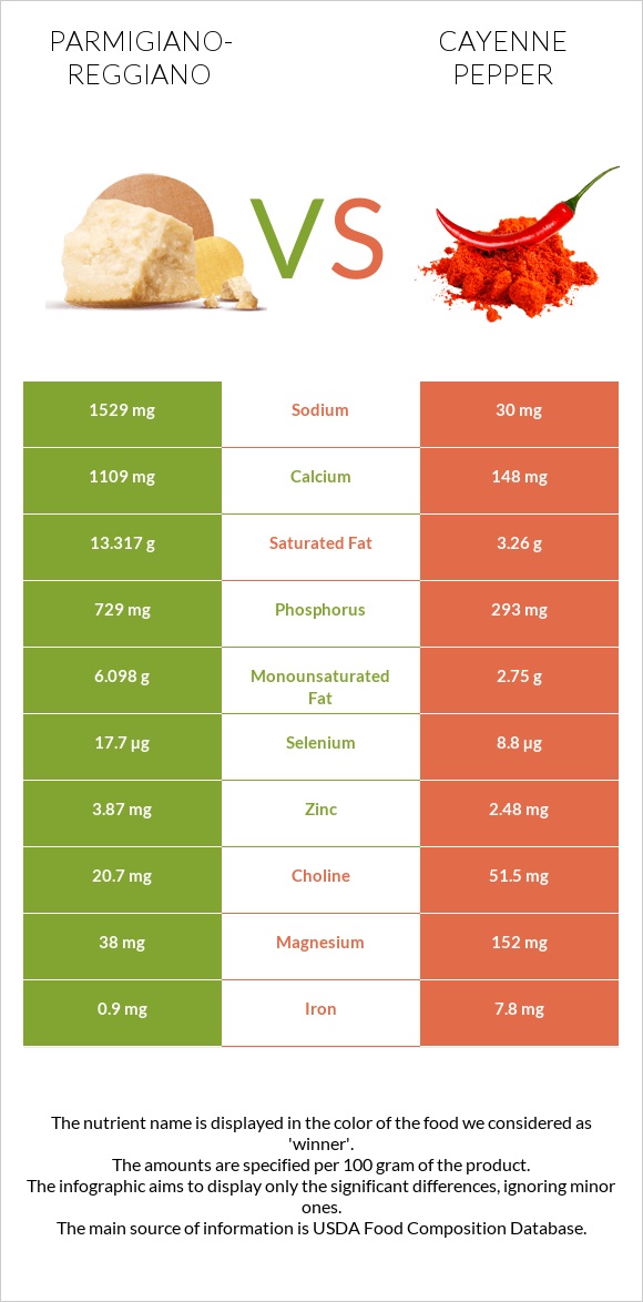 Parmigiano-Reggiano vs Cayenne pepper infographic