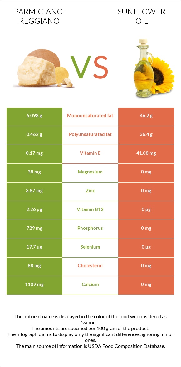 Parmigiano-Reggiano vs Sunflower oil infographic