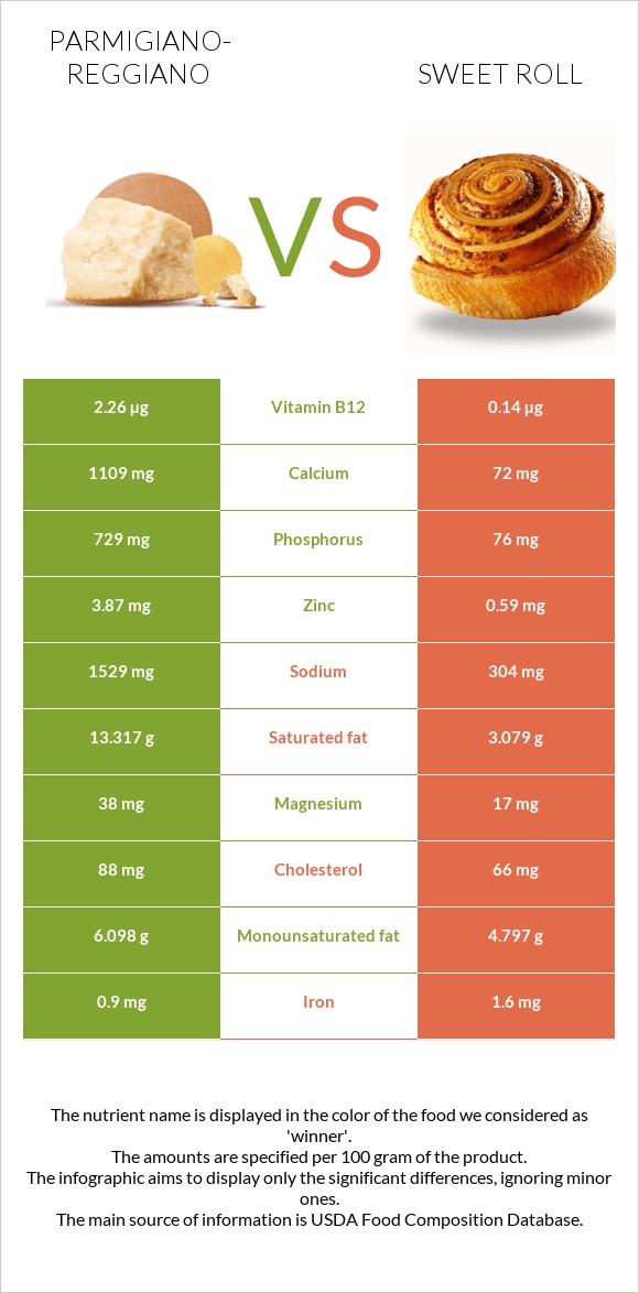 Parmigiano-Reggiano vs Sweet roll infographic