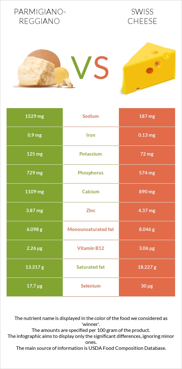 Parmigiano-Reggiano vs Swiss cheese infographic