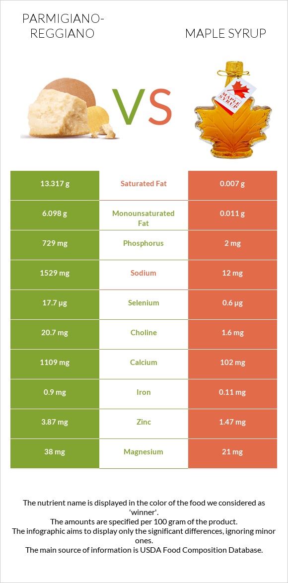 Parmigiano-Reggiano vs Maple syrup infographic