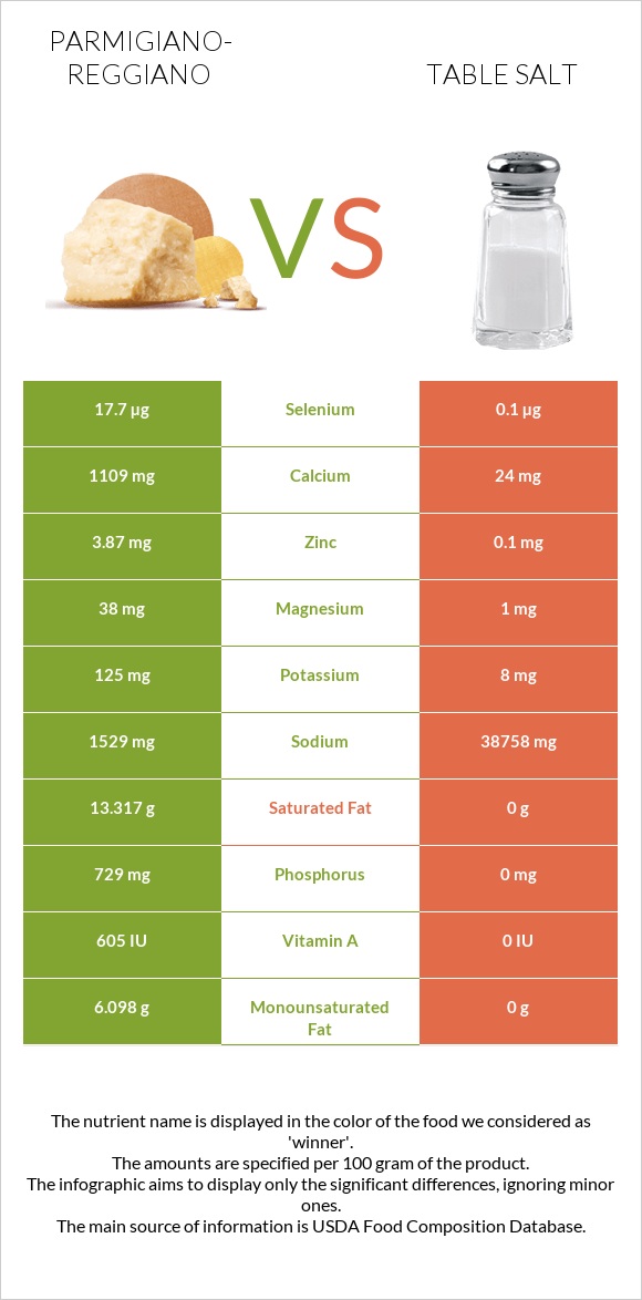 Parmigiano-Reggiano vs Table salt infographic