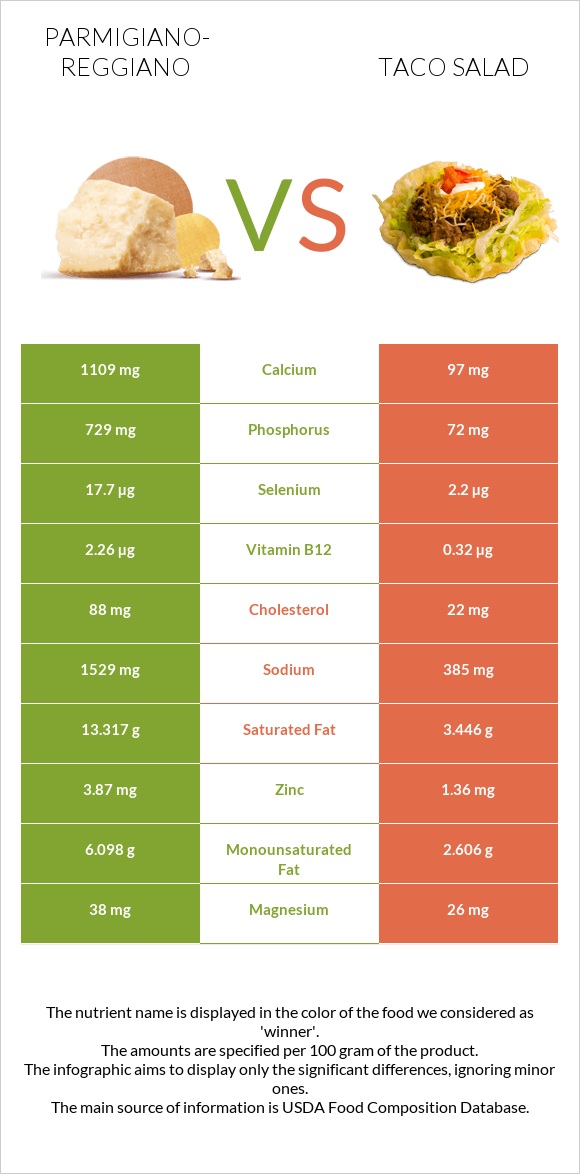 Parmigiano-Reggiano vs Taco salad infographic