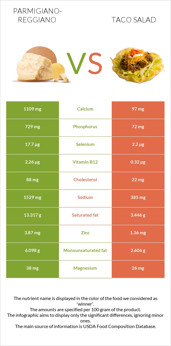 Պարմեզան vs Տեկս-Մեկս infographic