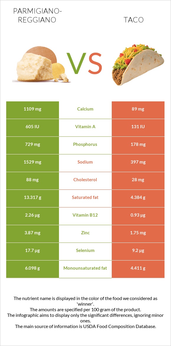 Parmigiano-Reggiano vs Taco infographic