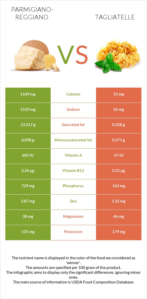 Պարմեզան vs Tagliatelle infographic