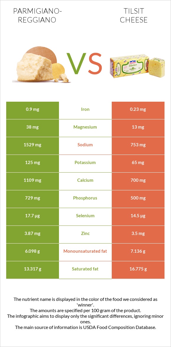 Պարմեզան vs Tilsit cheese infographic