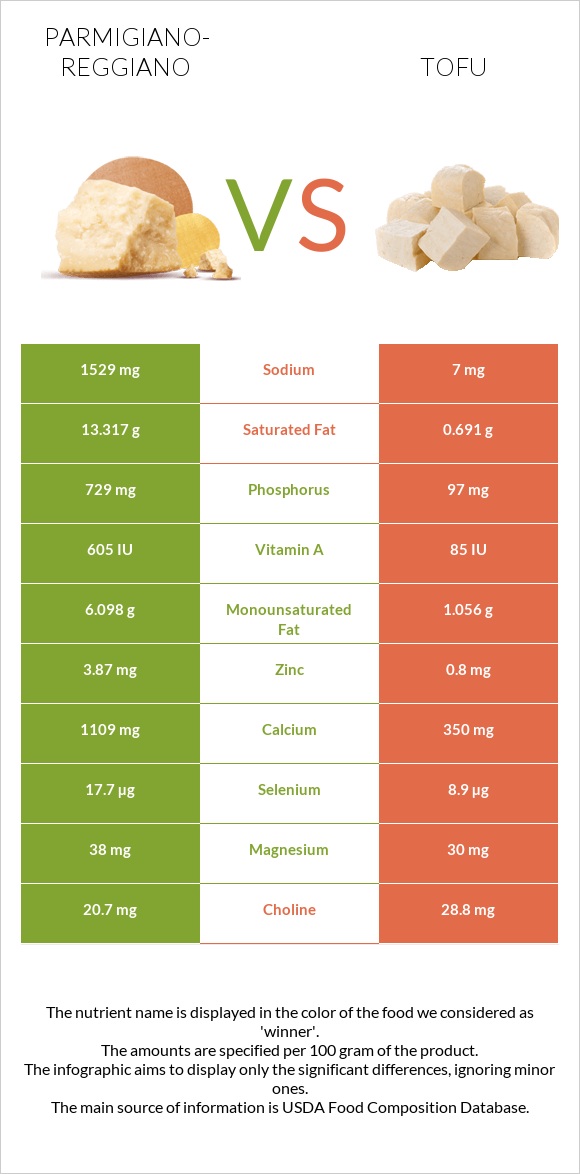 Parmigiano-Reggiano vs Tofu infographic
