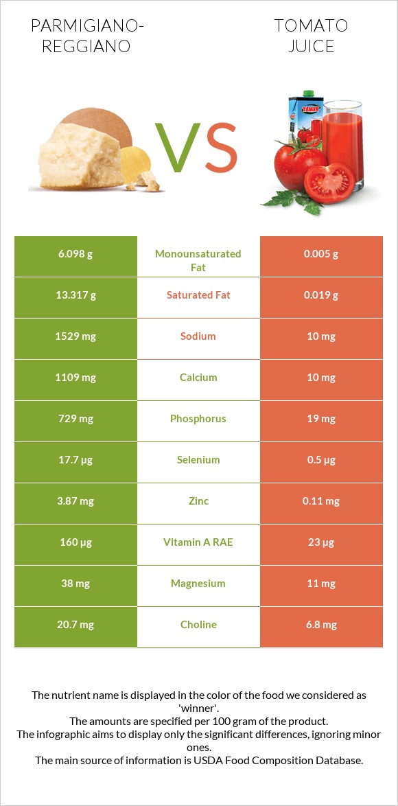 Parmigiano-Reggiano vs Tomato juice infographic