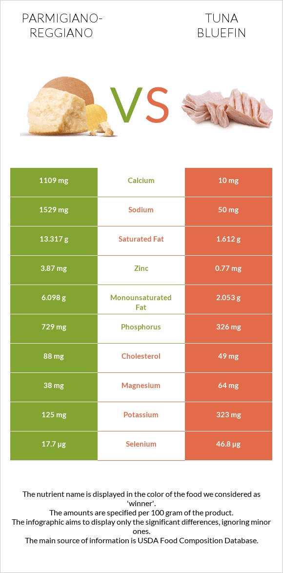 Parmigiano-Reggiano vs Tuna Bluefin infographic