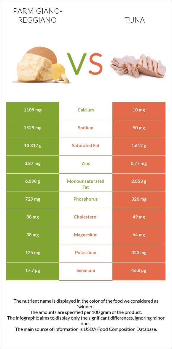 Parmigiano-Reggiano vs Tuna infographic