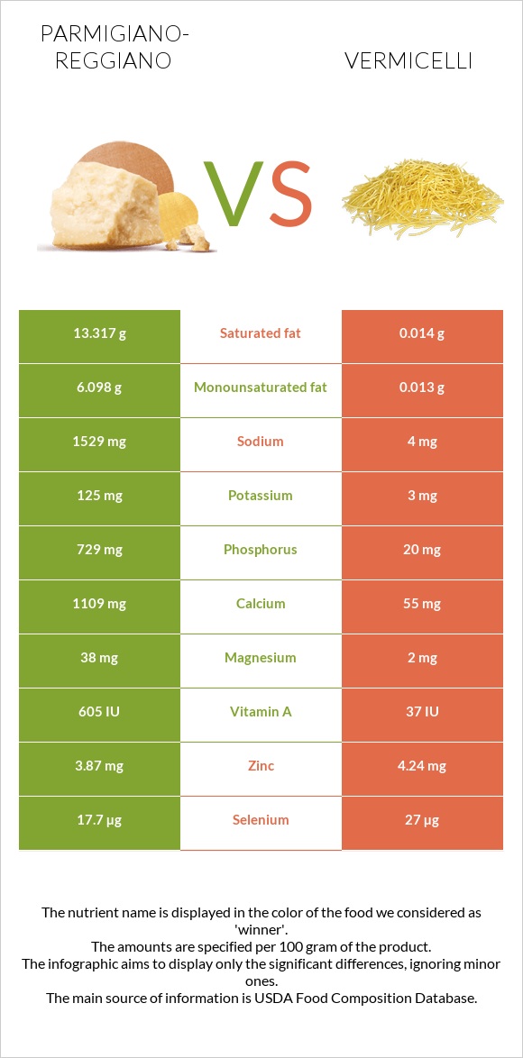 Parmigiano-Reggiano vs Vermicelli infographic