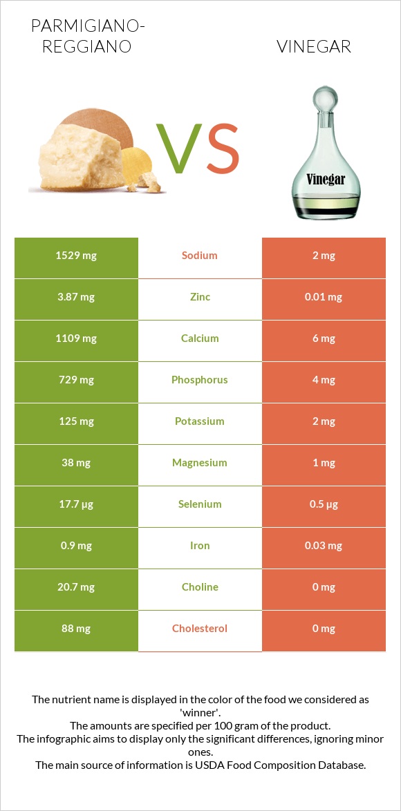 Parmigiano-Reggiano vs Vinegar infographic