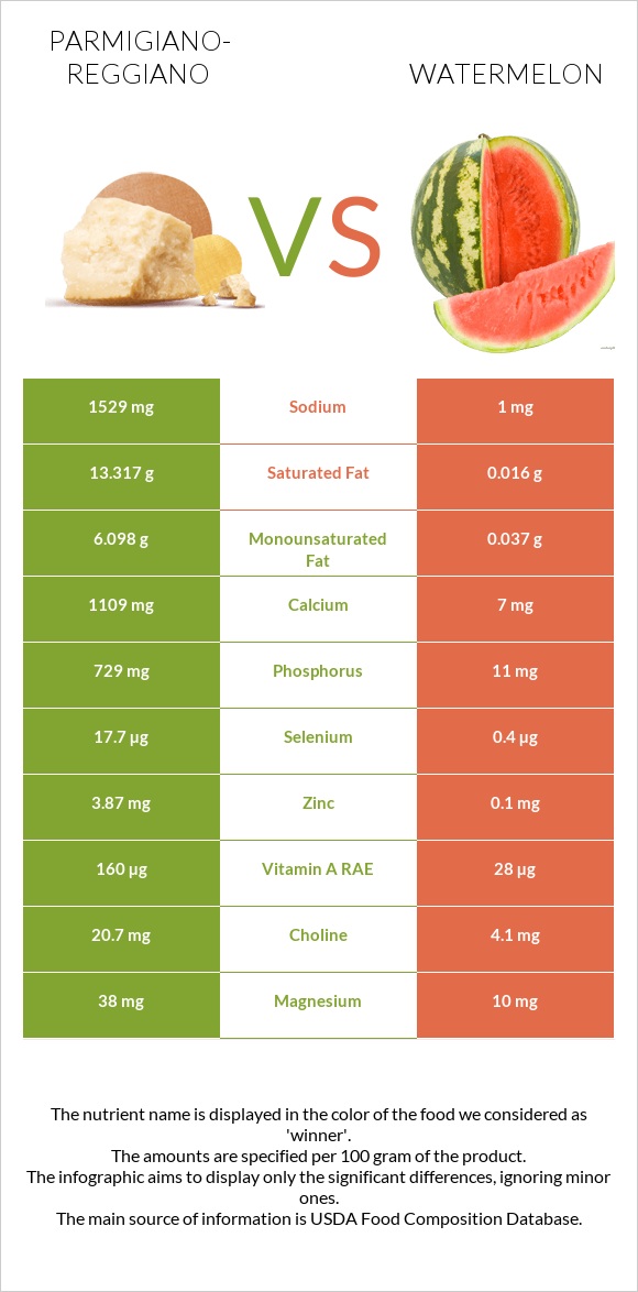 Parmigiano-Reggiano vs Watermelon infographic