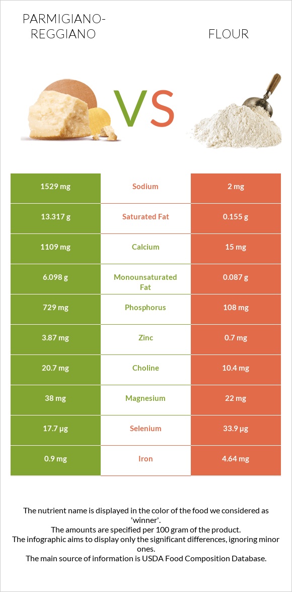 Parmigiano-Reggiano vs Flour infographic