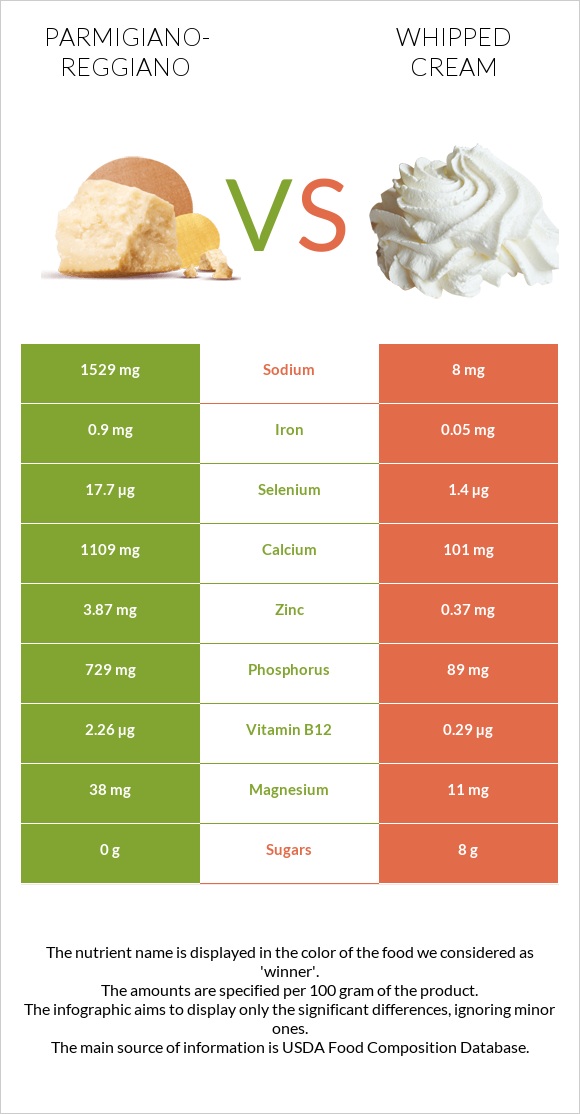 Parmigiano-Reggiano vs Whipped cream infographic