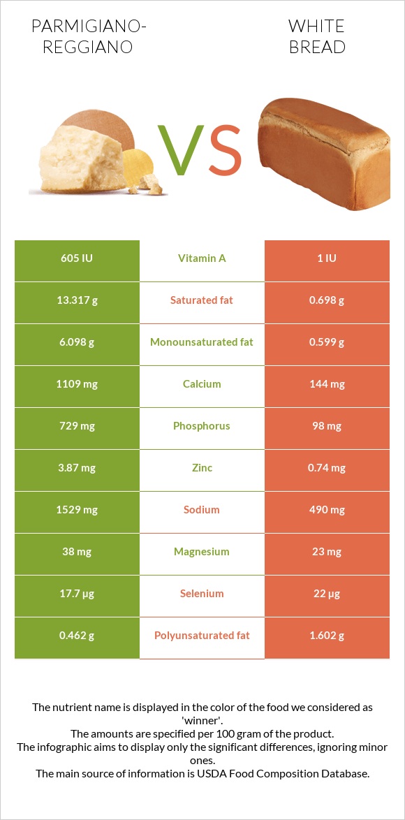 Parmigiano-Reggiano vs White bread infographic