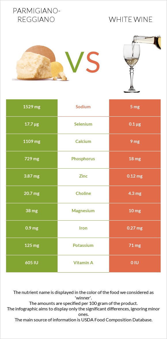 Parmigiano-Reggiano vs White wine infographic