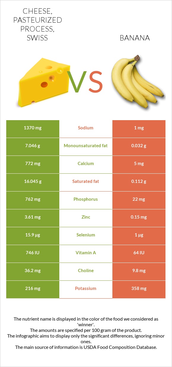 Cheese, pasteurized process, swiss vs. Banana — InDepth Nutrition