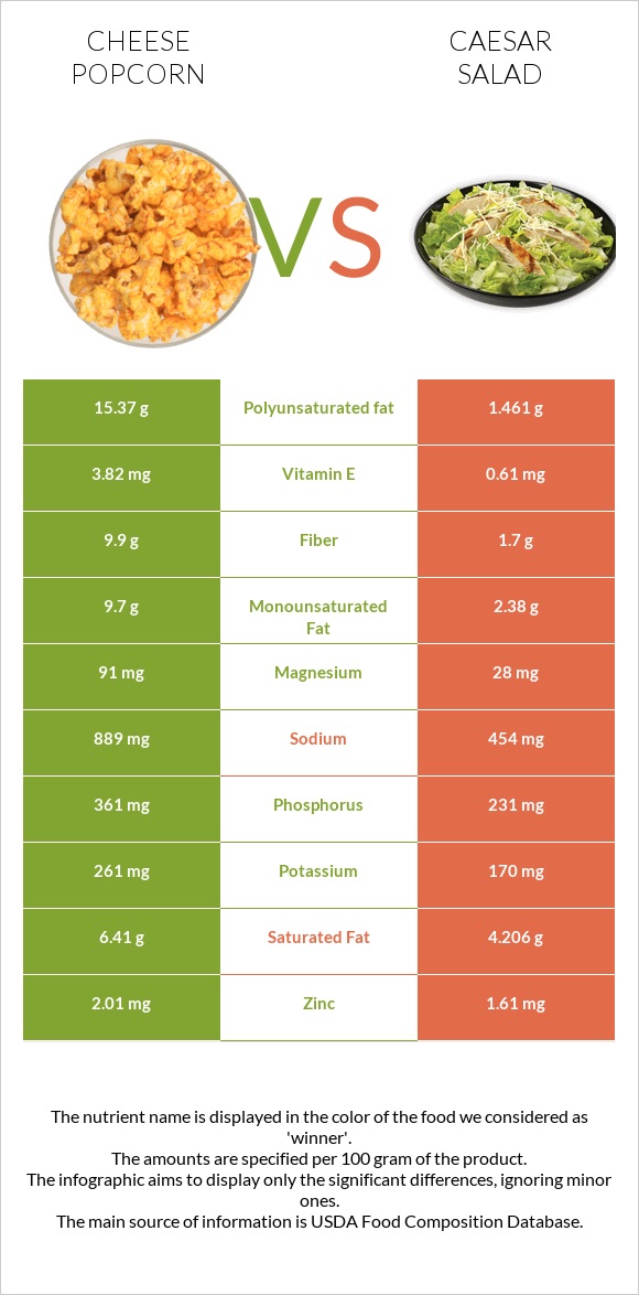 Cheese popcorn vs Աղցան Կեսար infographic