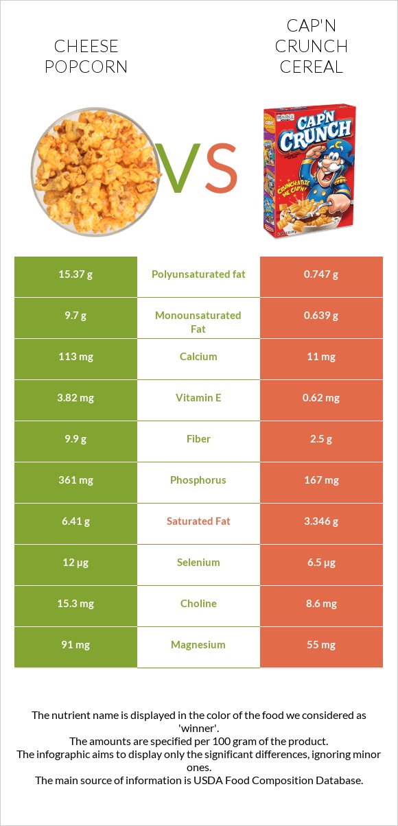 Cheese popcorn vs Cap'n Crunch Cereal infographic