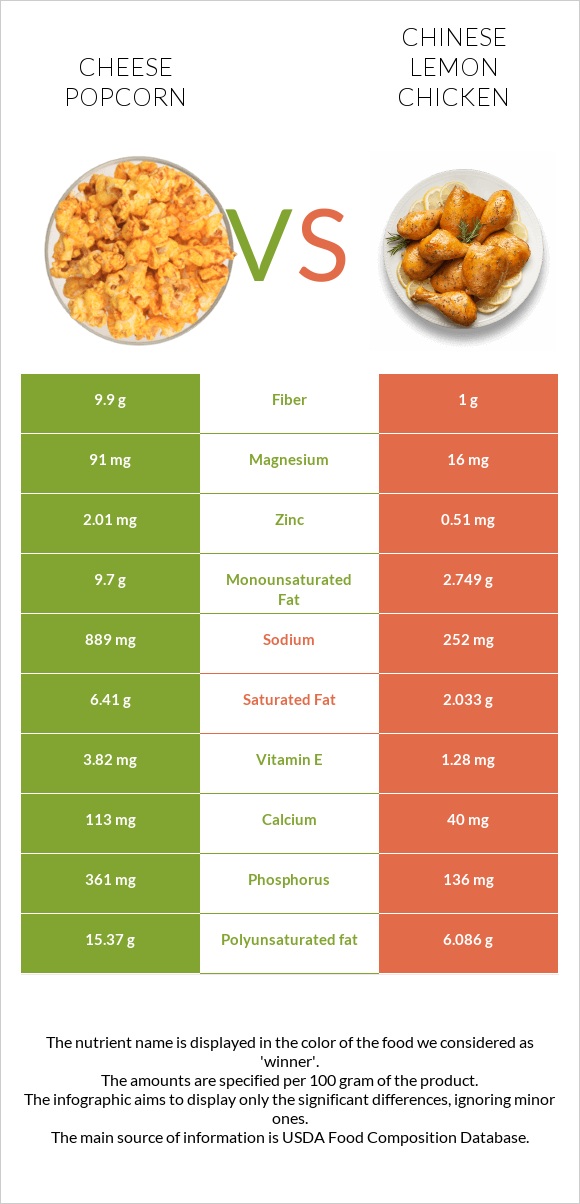 Cheese popcorn vs Chinese lemon chicken infographic