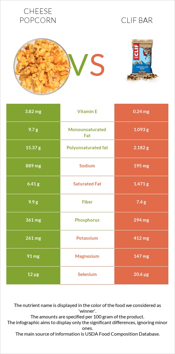 Cheese popcorn vs Clif Bar infographic
