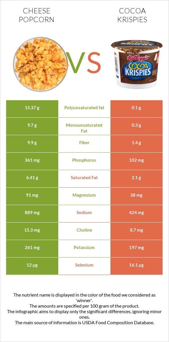 Cheese popcorn vs Cocoa Krispies infographic