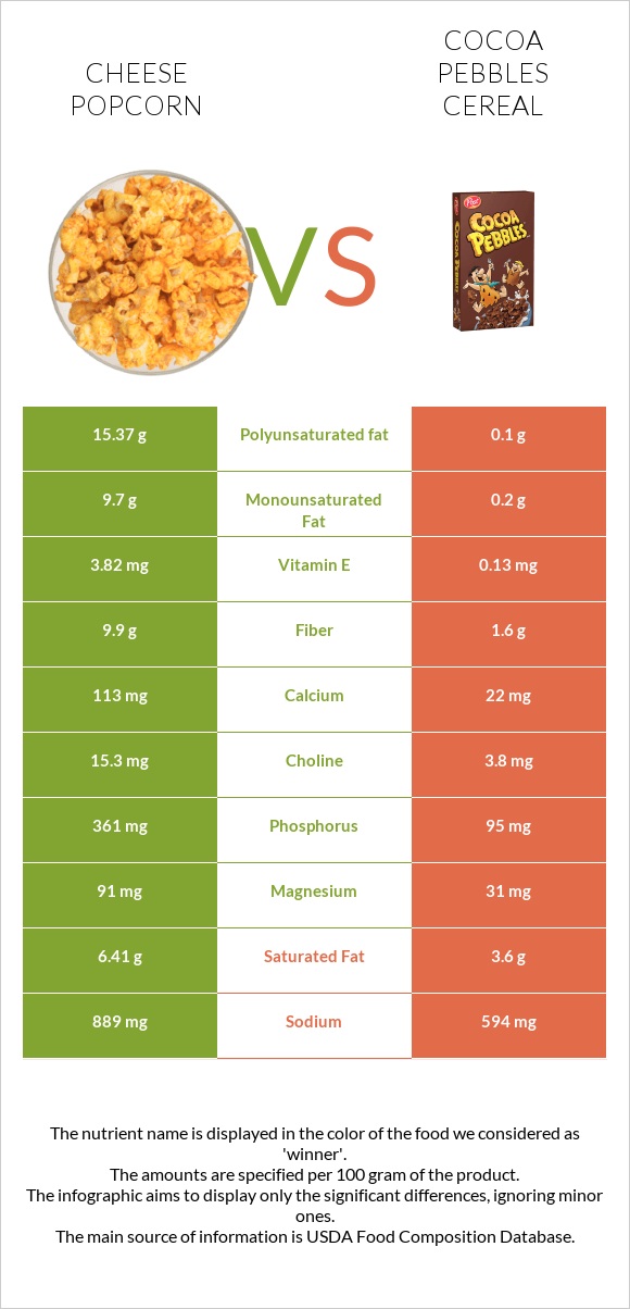 Cheese popcorn vs Cocoa Pebbles Cereal infographic