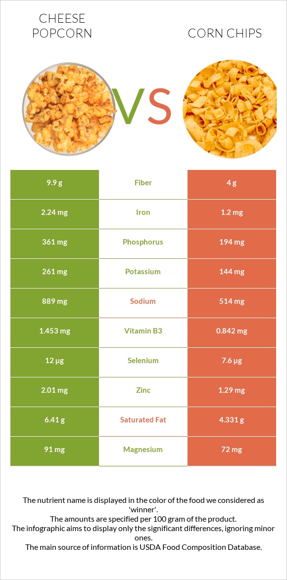 Cheese popcorn vs Corn chips infographic
