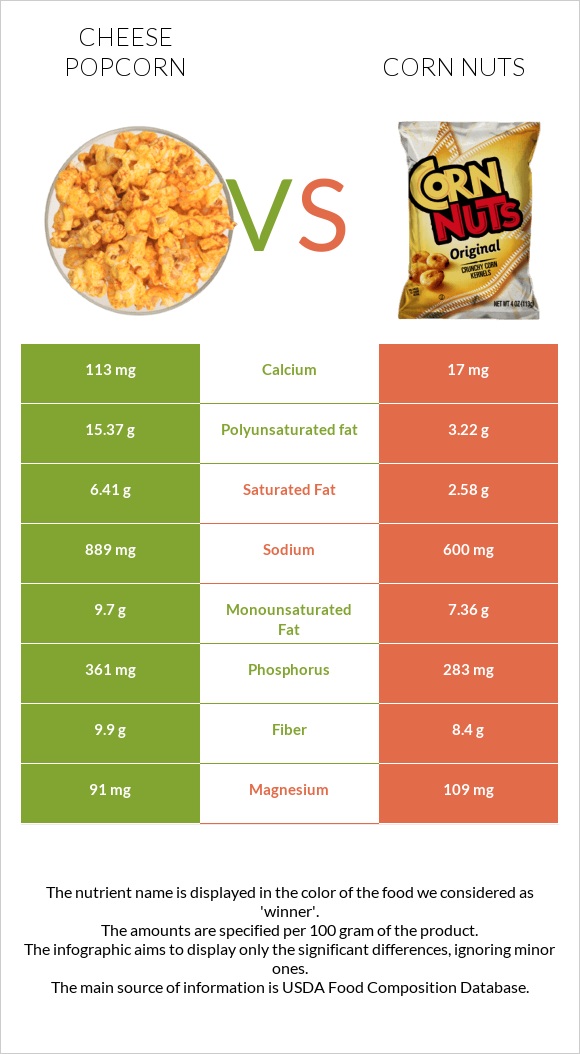 Cheese popcorn vs Corn nuts infographic