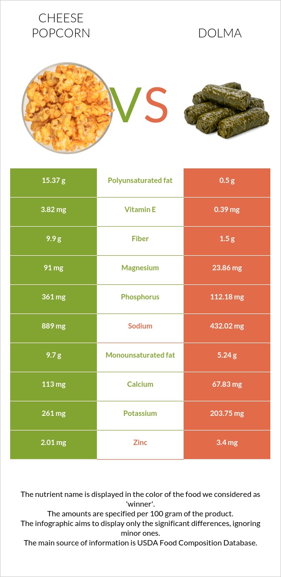 Cheese popcorn vs Dolma infographic