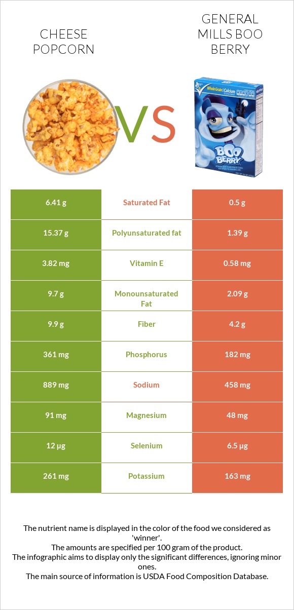 Cheese popcorn vs General Mills Boo Berry infographic