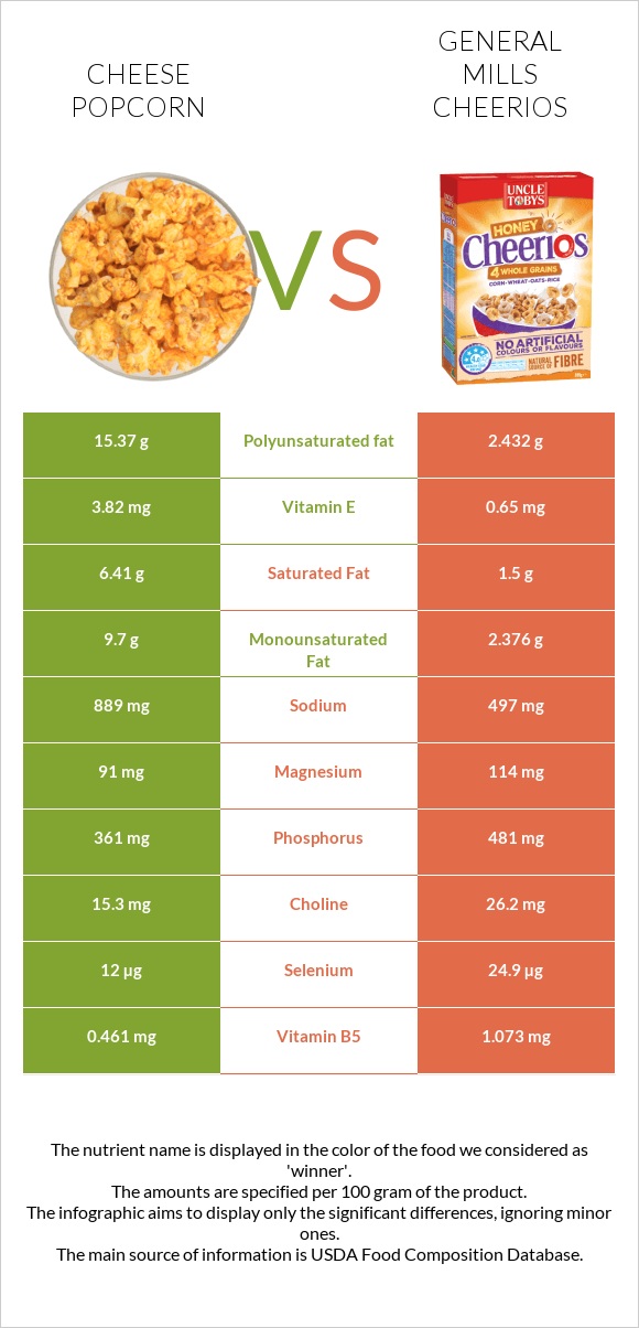 Cheese popcorn vs General Mills Cheerios infographic