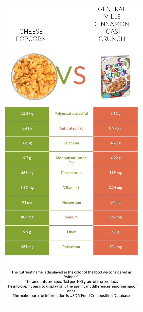 Cheese popcorn vs General Mills Cinnamon Toast Crunch infographic
