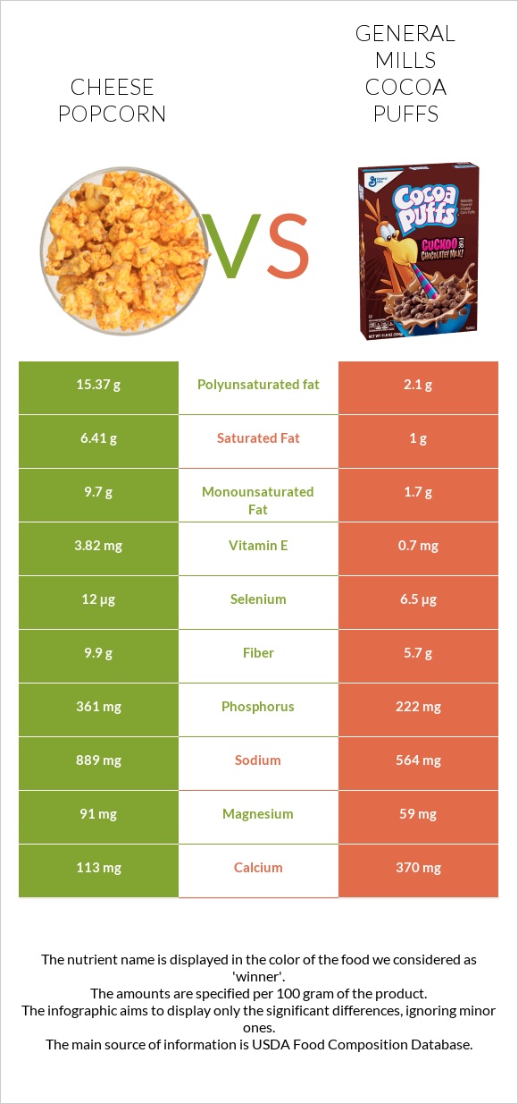 Cheese popcorn vs General Mills Cocoa Puffs infographic