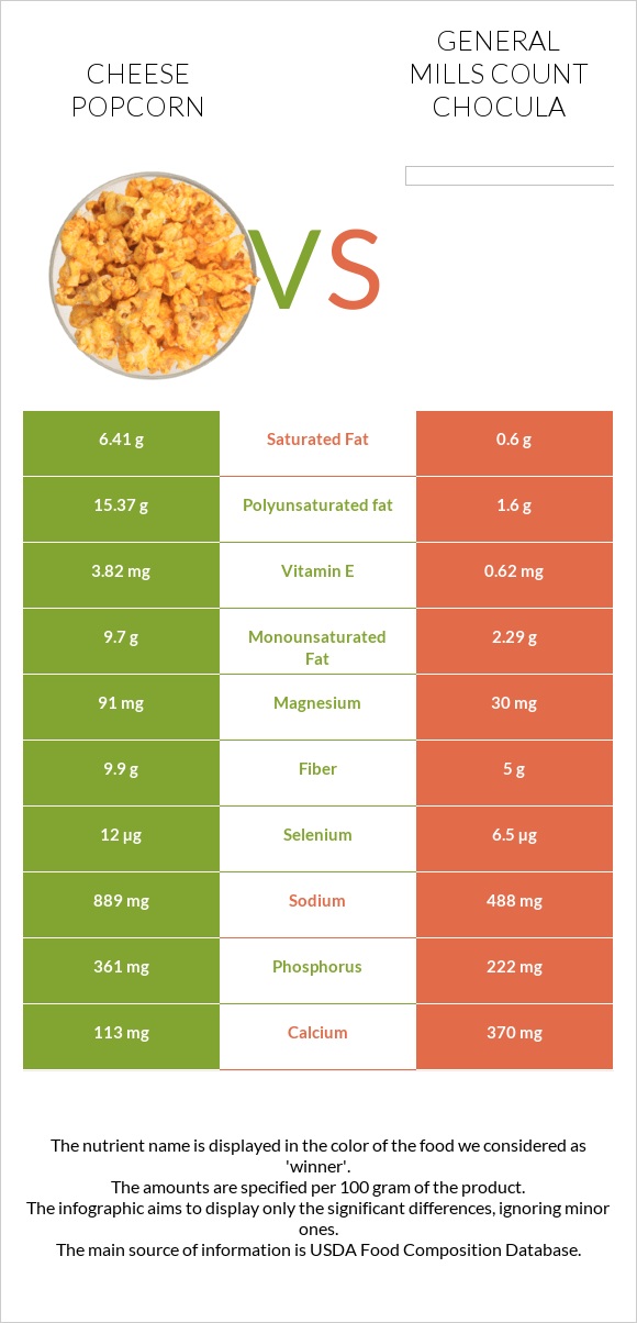 Cheese popcorn vs General Mills Count Chocula infographic