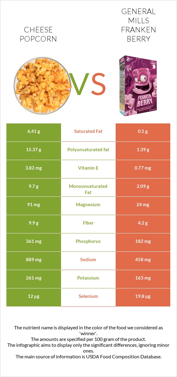 Cheese popcorn vs General Mills Franken Berry infographic