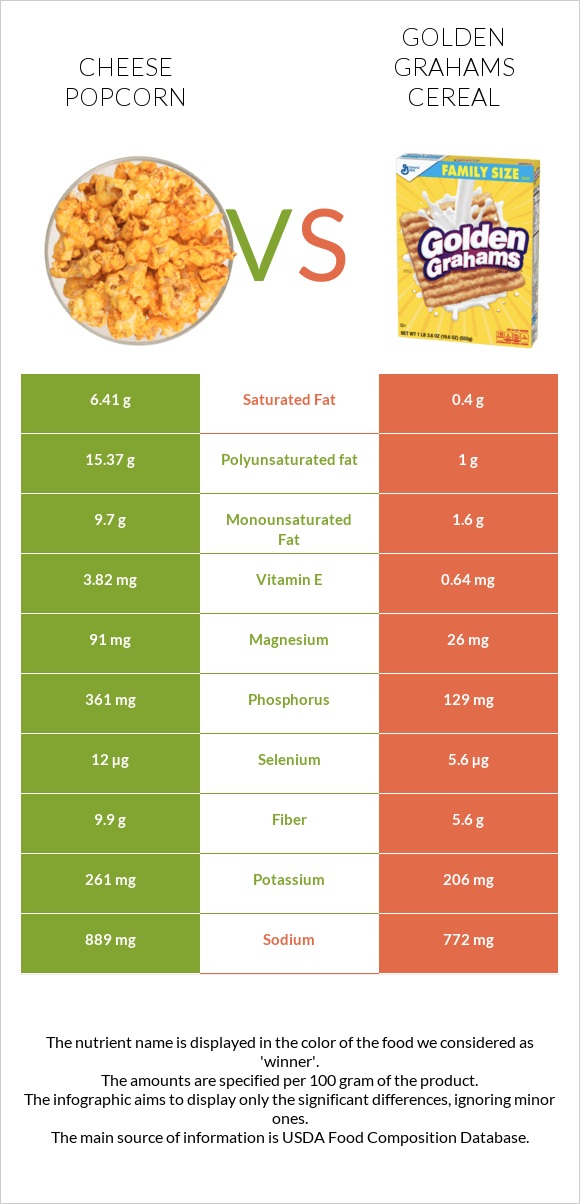 Cheese popcorn vs Golden Grahams Cereal infographic