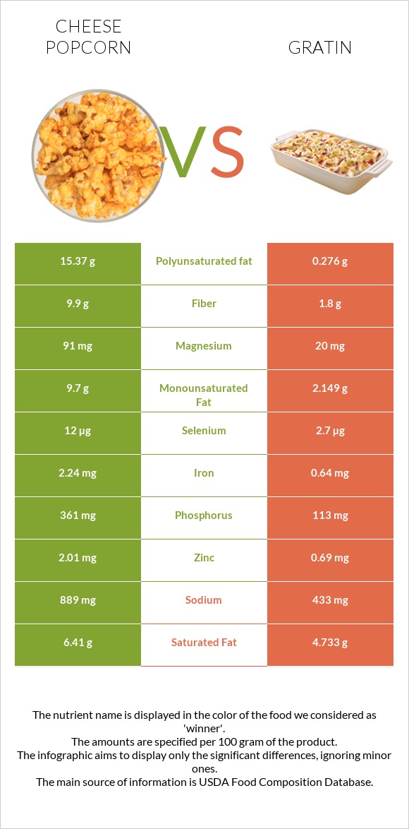 Cheese popcorn vs Gratin infographic