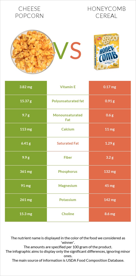 Cheese popcorn vs Honeycomb Cereal infographic