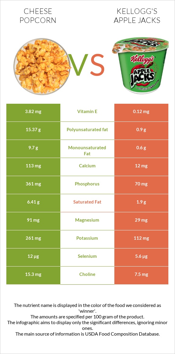 Cheese popcorn vs Kellogg's Apple Jacks infographic