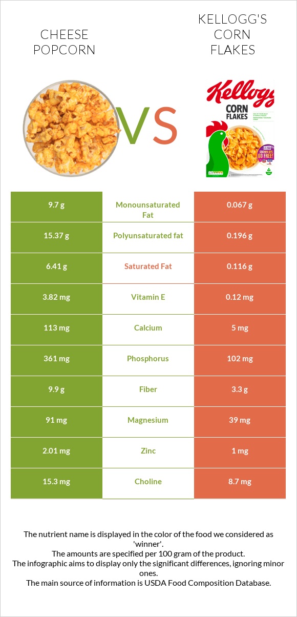 Cheese popcorn vs Kellogg's Corn Flakes infographic