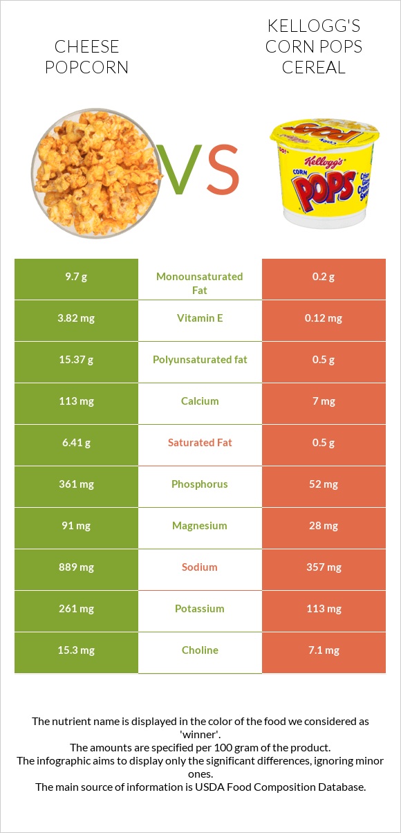 Cheese popcorn vs Kellogg's Corn Pops Cereal infographic