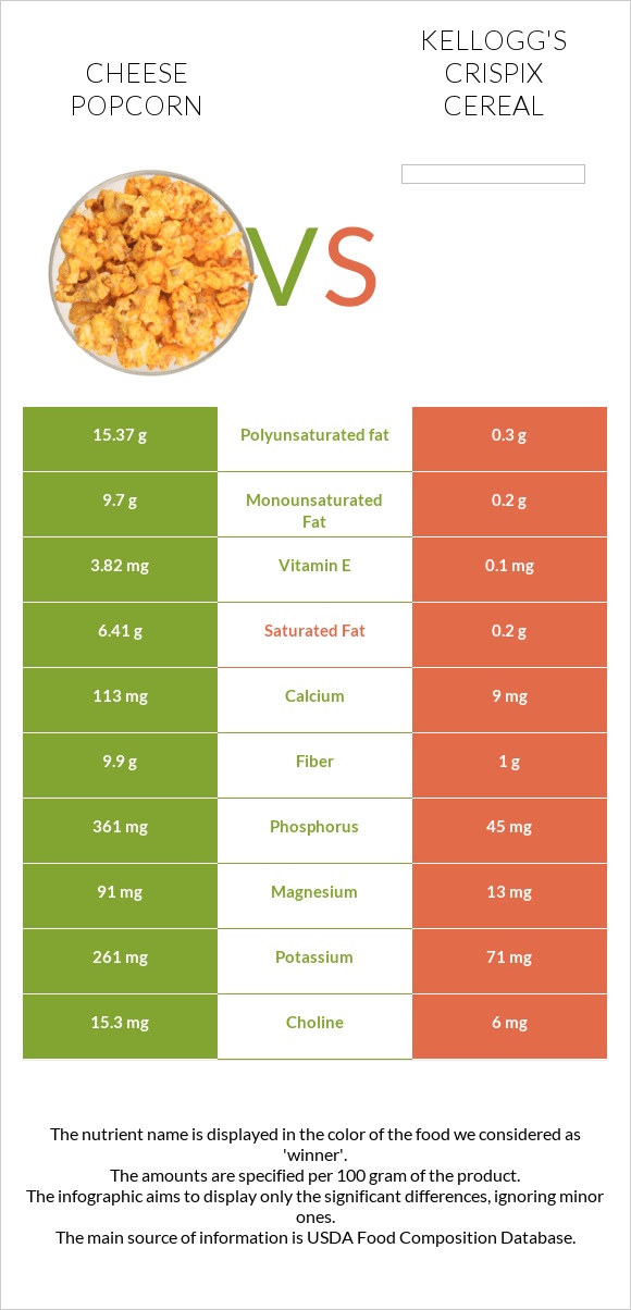 Cheese popcorn vs Kellogg's Crispix Cereal infographic